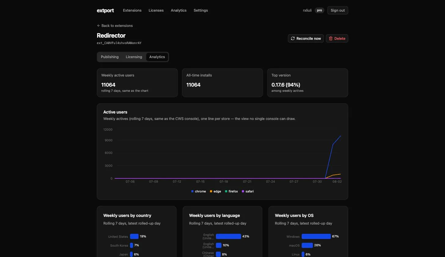 The Analytics tab for Redirector, showing weekly-active-users/all-time-installs/top-version stat cards, the per-store weekly actives chart, and the country/language/OS breakdown cards